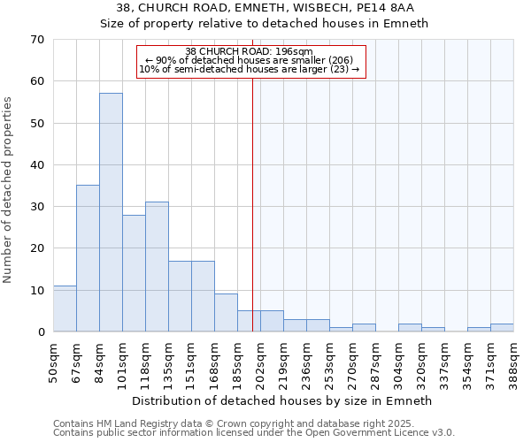 38, CHURCH ROAD, EMNETH, WISBECH, PE14 8AA: Size of property relative to detached houses houses in Emneth