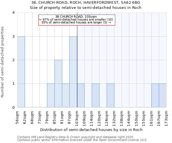 38, CHURCH ROAD, ROCH, HAVERFORDWEST, SA62 6BG: Size of property relative to semi-detached houses houses in Roch
