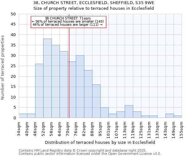 38, CHURCH STREET, ECCLESFIELD, SHEFFIELD, S35 9WE: Size of property relative to terraced houses houses in Ecclesfield