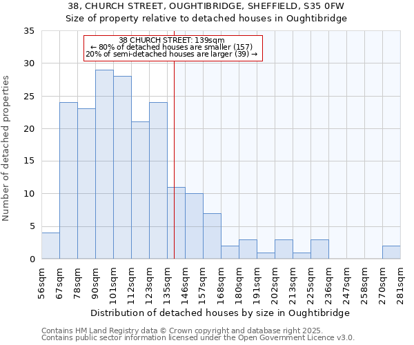 38, CHURCH STREET, OUGHTIBRIDGE, SHEFFIELD, S35 0FW: Size of property relative to detached houses houses in Oughtibridge