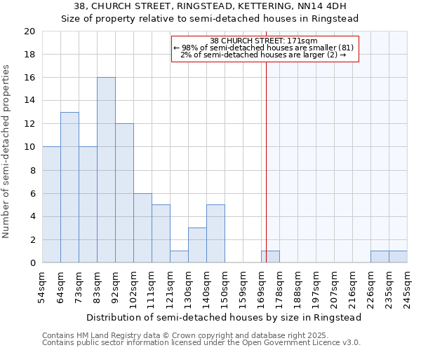 38, CHURCH STREET, RINGSTEAD, KETTERING, NN14 4DH: Size of property relative to semi-detached houses houses in Ringstead