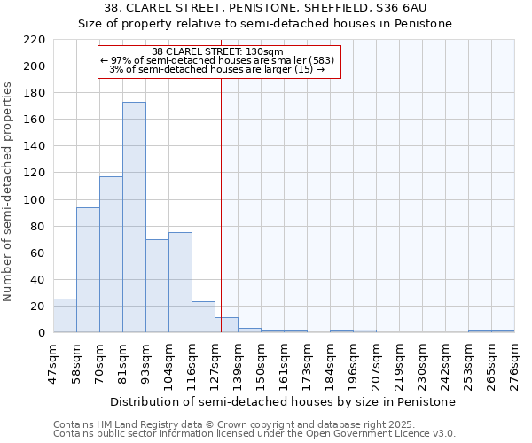 38, CLAREL STREET, PENISTONE, SHEFFIELD, S36 6AU: Size of property relative to semi-detached houses houses in Penistone