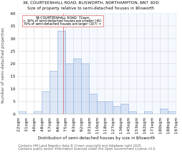 38, COURTEENHALL ROAD, BLISWORTH, NORTHAMPTON, NN7 3DD: Size of property relative to semi-detached houses houses in Blisworth