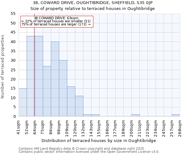 38, COWARD DRIVE, OUGHTIBRIDGE, SHEFFIELD, S35 0JP: Size of property relative to terraced houses houses in Oughtibridge