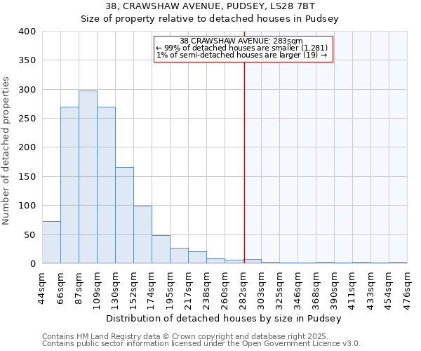 38, CRAWSHAW AVENUE, PUDSEY, LS28 7BT: Size of property relative to detached houses houses in Pudsey