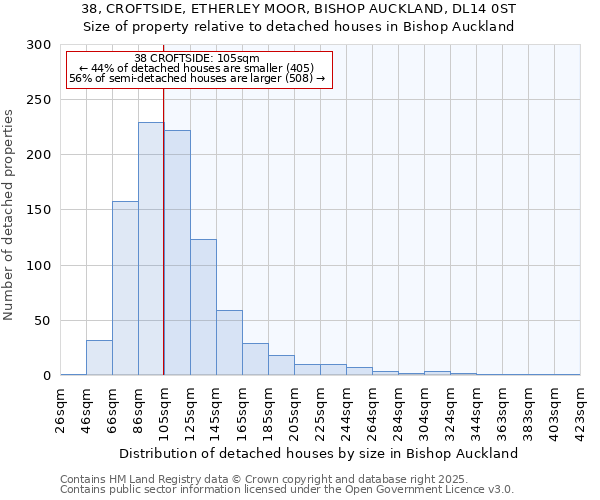 38, CROFTSIDE, ETHERLEY MOOR, BISHOP AUCKLAND, DL14 0ST: Size of property relative to detached houses houses in Bishop Auckland