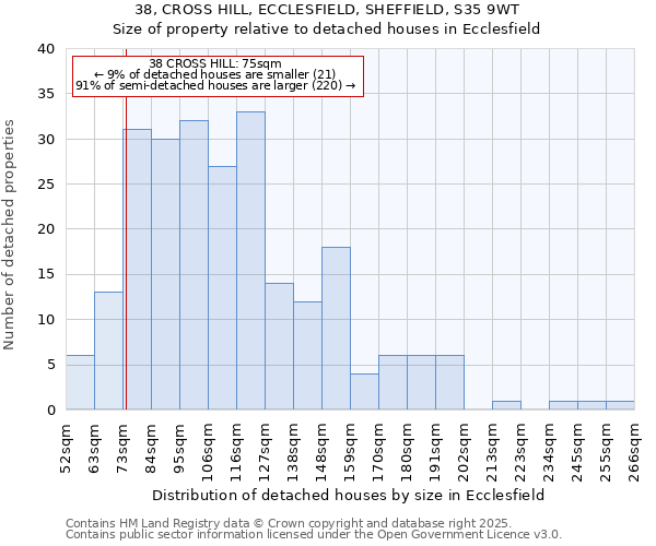 38, CROSS HILL, ECCLESFIELD, SHEFFIELD, S35 9WT: Size of property relative to detached houses houses in Ecclesfield