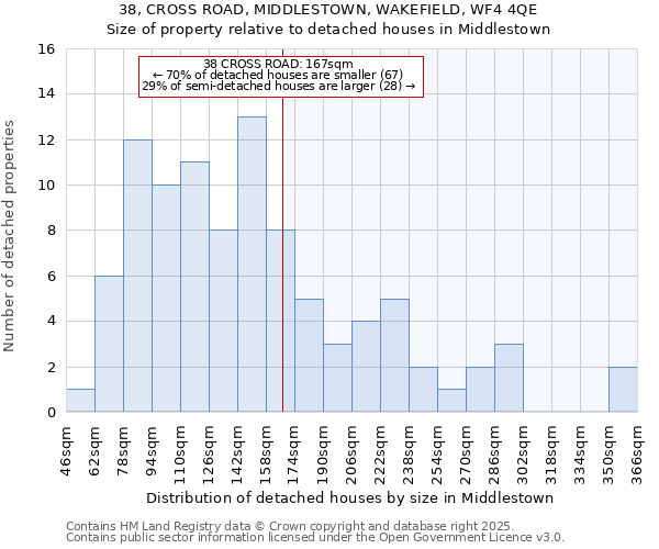 38, CROSS ROAD, MIDDLESTOWN, WAKEFIELD, WF4 4QE: Size of property relative to detached houses houses in Middlestown
