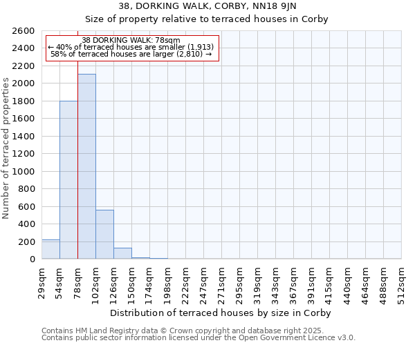 38, DORKING WALK, CORBY, NN18 9JN: Size of property relative to terraced houses houses in Corby