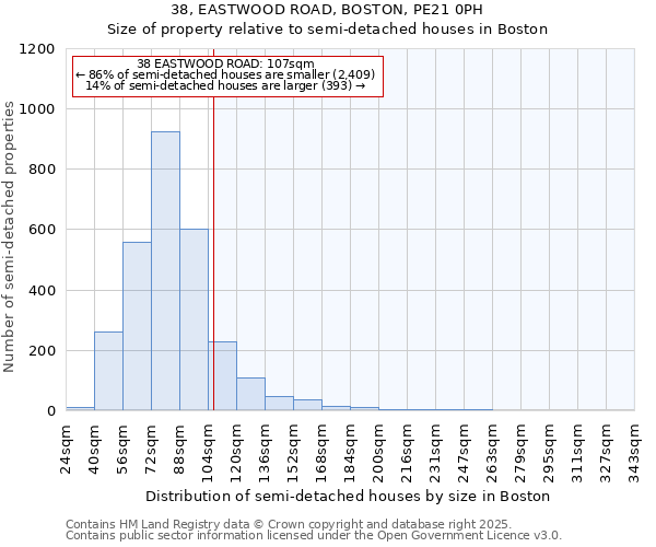38, EASTWOOD ROAD, BOSTON, PE21 0PH: Size of property relative to semi-detached houses houses in Boston