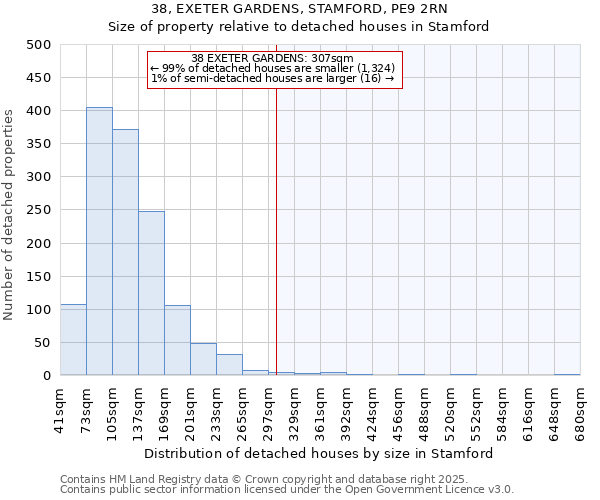 38, EXETER GARDENS, STAMFORD, PE9 2RN: Size of property relative to detached houses houses in Stamford