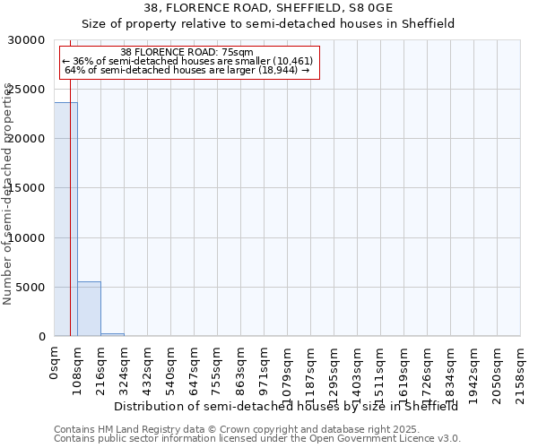 38, FLORENCE ROAD, SHEFFIELD, S8 0GE: Size of property relative to semi-detached houses houses in Sheffield