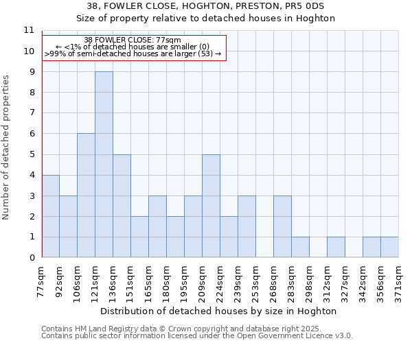 38, FOWLER CLOSE, HOGHTON, PRESTON, PR5 0DS: Size of property relative to detached houses houses in Hoghton