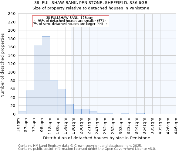 38, FULLSHAW BANK, PENISTONE, SHEFFIELD, S36 6GB: Size of property relative to detached houses houses in Penistone