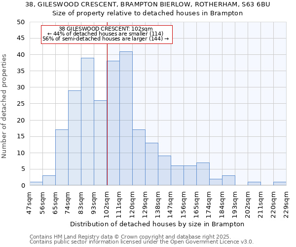 38, GILESWOOD CRESCENT, BRAMPTON BIERLOW, ROTHERHAM, S63 6BU: Size of property relative to detached houses houses in Brampton