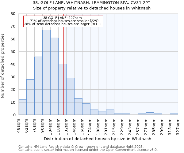 38, GOLF LANE, WHITNASH, LEAMINGTON SPA, CV31 2PT: Size of property relative to detached houses houses in Whitnash