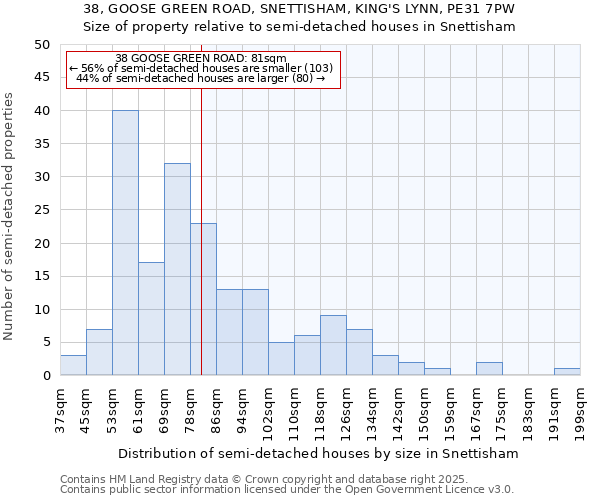 38, GOOSE GREEN ROAD, SNETTISHAM, KING'S LYNN, PE31 7PW: Size of property relative to semi-detached houses houses in Snettisham