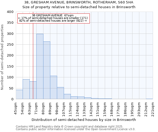 38, GRESHAM AVENUE, BRINSWORTH, ROTHERHAM, S60 5HA: Size of property relative to semi-detached houses houses in Brinsworth