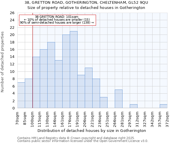 38, GRETTON ROAD, GOTHERINGTON, CHELTENHAM, GL52 9QU: Size of property relative to detached houses houses in Gotherington