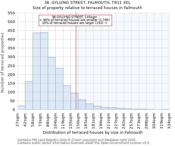 38, GYLLYNG STREET, FALMOUTH, TR11 3EL: Size of property relative to terraced houses houses in Falmouth