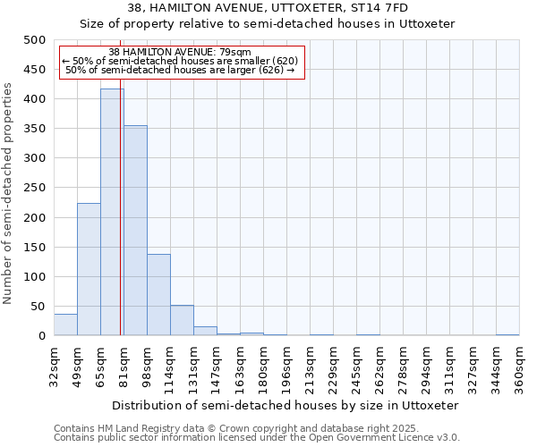 38, HAMILTON AVENUE, UTTOXETER, ST14 7FD: Size of property relative to semi-detached houses houses in Uttoxeter