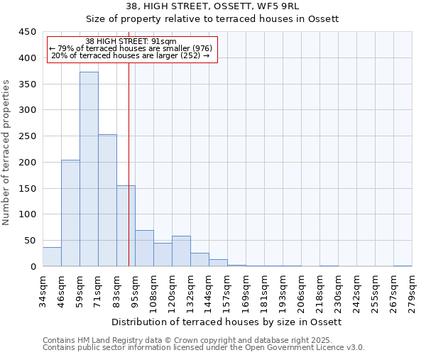 38, HIGH STREET, OSSETT, WF5 9RL: Size of property relative to terraced houses houses in Ossett