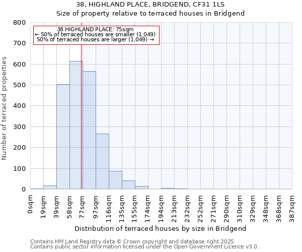 38, HIGHLAND PLACE, BRIDGEND, CF31 1LS: Size of property relative to terraced houses houses in Bridgend
