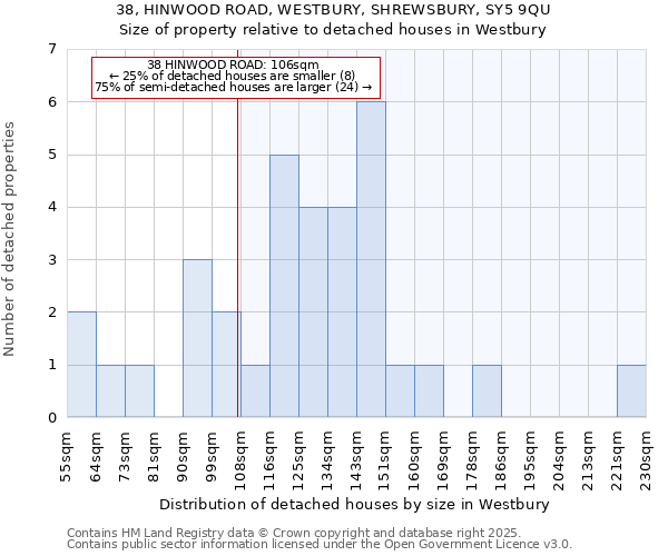 38, HINWOOD ROAD, WESTBURY, SHREWSBURY, SY5 9QU: Size of property relative to detached houses houses in Westbury