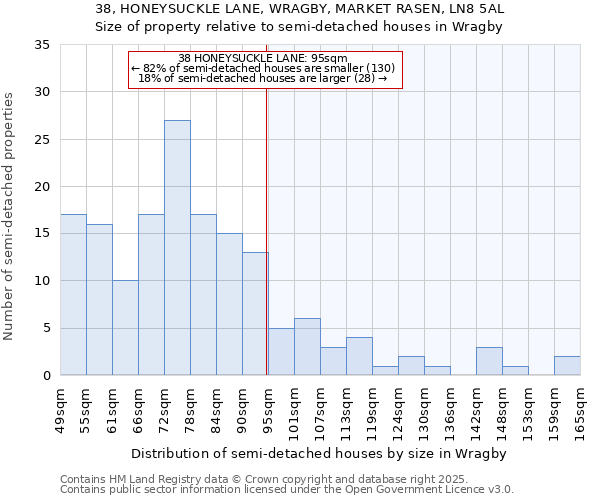 38, HONEYSUCKLE LANE, WRAGBY, MARKET RASEN, LN8 5AL: Size of property relative to semi-detached houses houses in Wragby