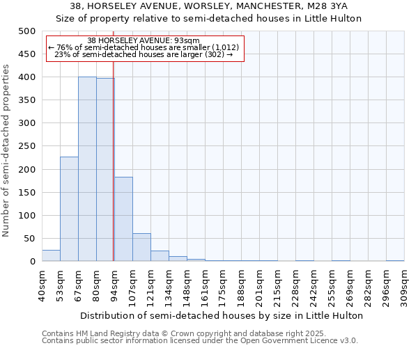 38, HORSELEY AVENUE, WORSLEY, MANCHESTER, M28 3YA: Size of property relative to semi-detached houses houses in Little Hulton