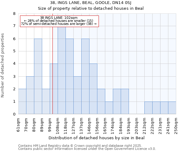 38, INGS LANE, BEAL, GOOLE, DN14 0SJ: Size of property relative to detached houses houses in Beal
