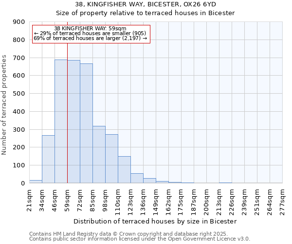 38, KINGFISHER WAY, BICESTER, OX26 6YD: Size of property relative to terraced houses houses in Bicester