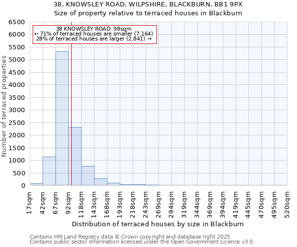 38, KNOWSLEY ROAD, WILPSHIRE, BLACKBURN, BB1 9PX: Size of property relative to terraced houses houses in Blackburn