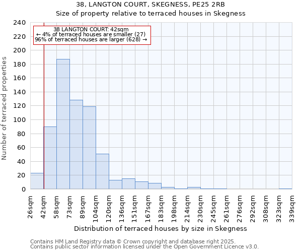 38, LANGTON COURT, SKEGNESS, PE25 2RB: Size of property relative to terraced houses houses in Skegness