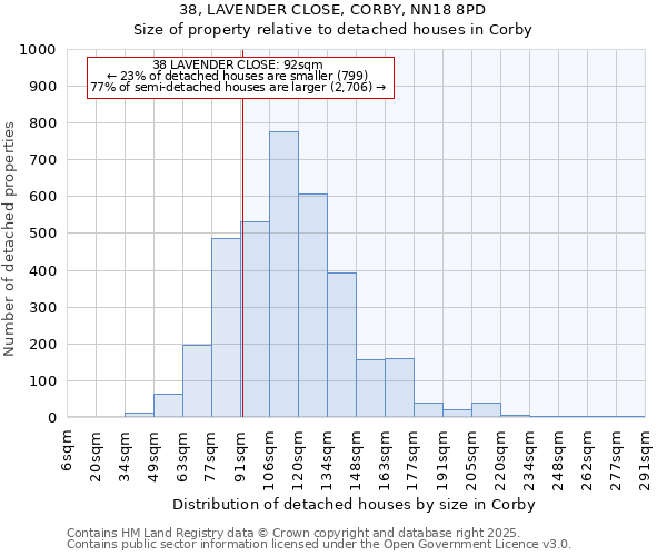 38, LAVENDER CLOSE, CORBY, NN18 8PD: Size of property relative to detached houses houses in Corby