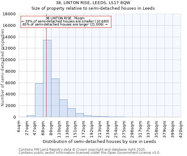 38, LINTON RISE, LEEDS, LS17 8QW: Size of property relative to semi-detached houses houses in Leeds