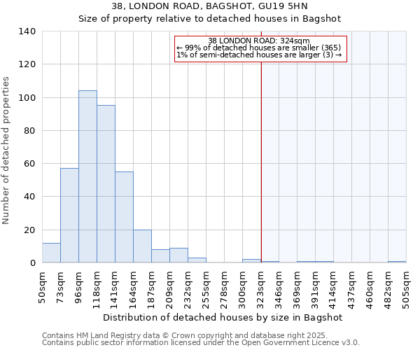 38, LONDON ROAD, BAGSHOT, GU19 5HN: Size of property relative to detached houses houses in Bagshot