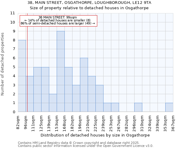 38, MAIN STREET, OSGATHORPE, LOUGHBOROUGH, LE12 9TA: Size of property relative to detached houses houses in Osgathorpe