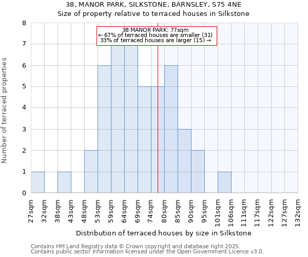 38, MANOR PARK, SILKSTONE, BARNSLEY, S75 4NE: Size of property relative to terraced houses houses in Silkstone
