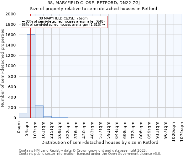 38, MARYFIELD CLOSE, RETFORD, DN22 7GJ: Size of property relative to semi-detached houses houses in Retford