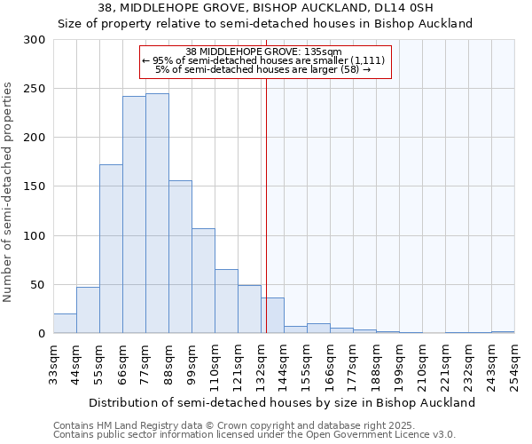 38, MIDDLEHOPE GROVE, BISHOP AUCKLAND, DL14 0SH: Size of property relative to semi-detached houses houses in Bishop Auckland