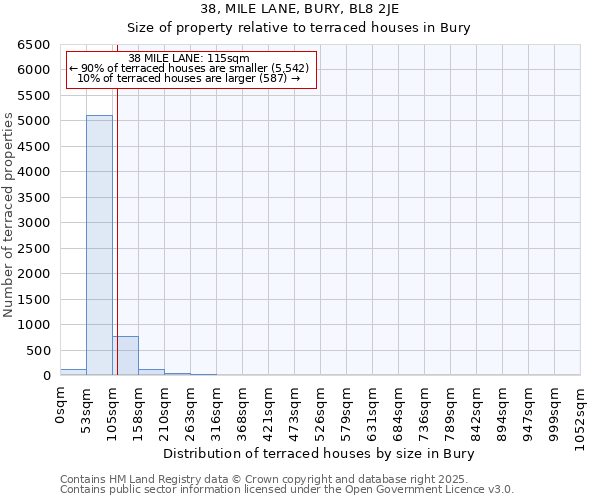 38, MILE LANE, BURY, BL8 2JE: Size of property relative to terraced houses houses in Bury