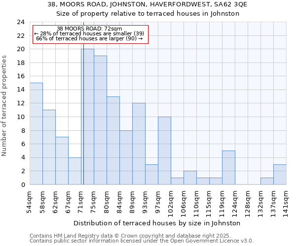 38, MOORS ROAD, JOHNSTON, HAVERFORDWEST, SA62 3QE: Size of property relative to terraced houses houses in Johnston