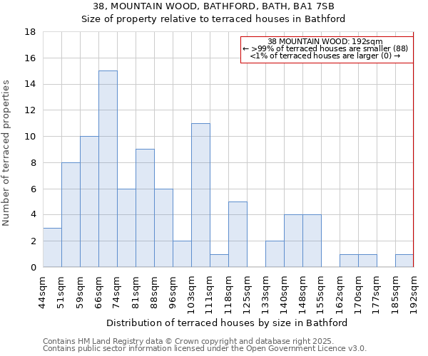 38, MOUNTAIN WOOD, BATHFORD, BATH, BA1 7SB: Size of property relative to terraced houses houses in Bathford