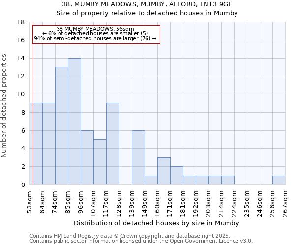 38, MUMBY MEADOWS, MUMBY, ALFORD, LN13 9GF: Size of property relative to detached houses houses in Mumby