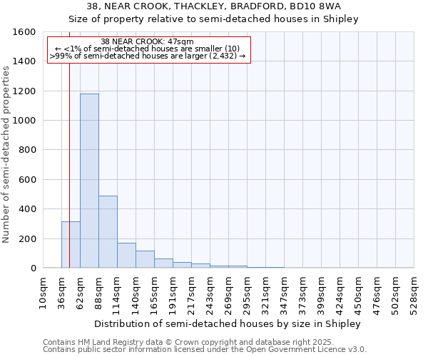 38, NEAR CROOK, THACKLEY, BRADFORD, BD10 8WA: Size of property relative to semi-detached houses houses in Shipley