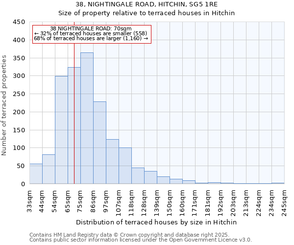 38, NIGHTINGALE ROAD, HITCHIN, SG5 1RE: Size of property relative to terraced houses houses in Hitchin