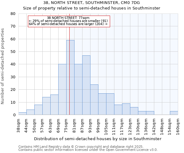38, NORTH STREET, SOUTHMINSTER, CM0 7DG: Size of property relative to semi-detached houses houses in Southminster