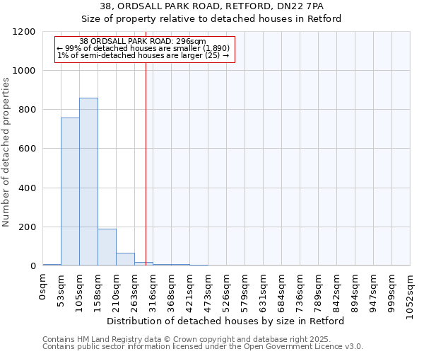 38, ORDSALL PARK ROAD, RETFORD, DN22 7PA: Size of property relative to detached houses houses in Retford