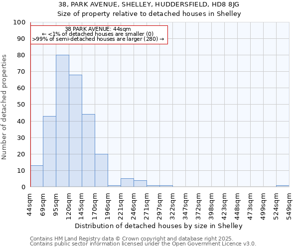38, PARK AVENUE, SHELLEY, HUDDERSFIELD, HD8 8JG: Size of property relative to detached houses houses in Shelley